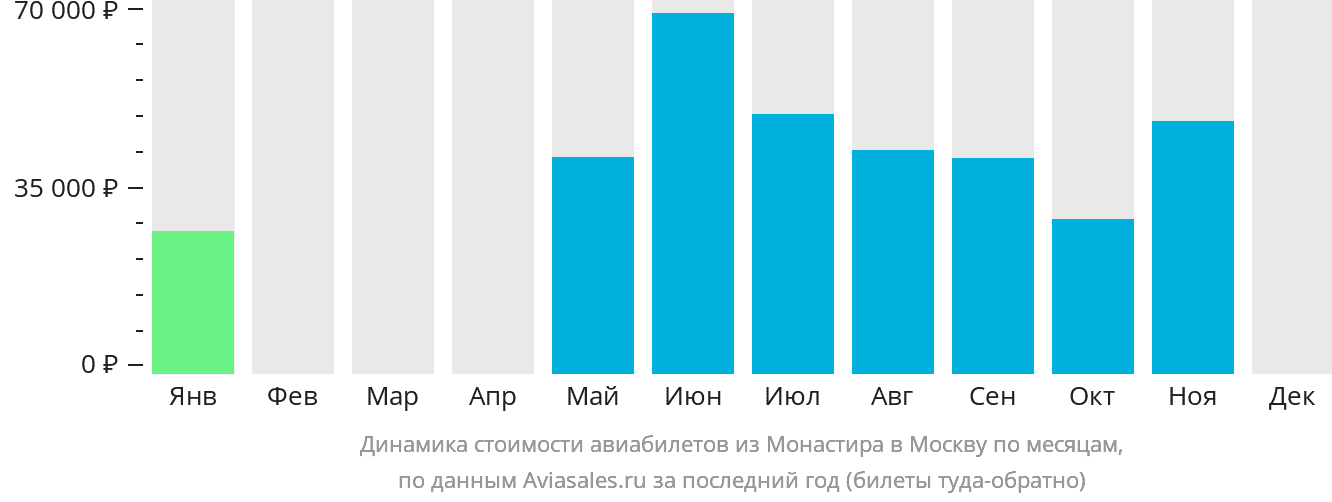 Динамика стоимости авиабилетов из Монастира в Москву по месяцам