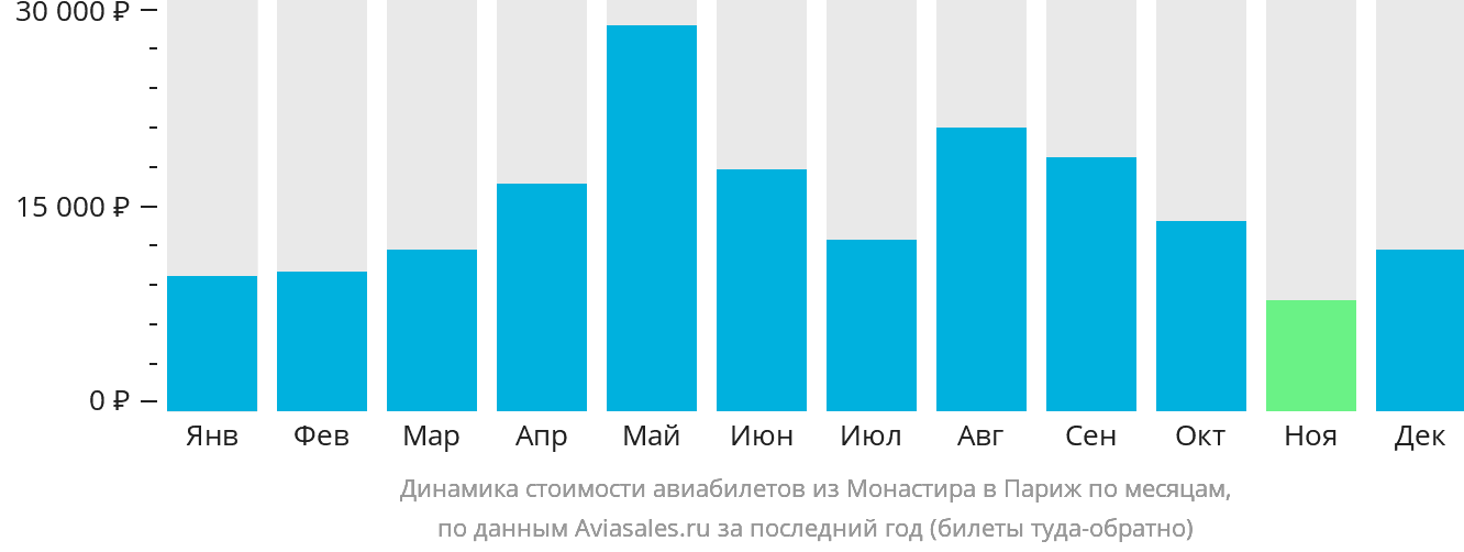 Динамика стоимости авиабилетов из Монастира в Париж по месяцам