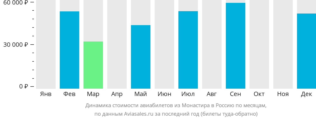 Динамика стоимости авиабилетов из Монастира в Россию по месяцам