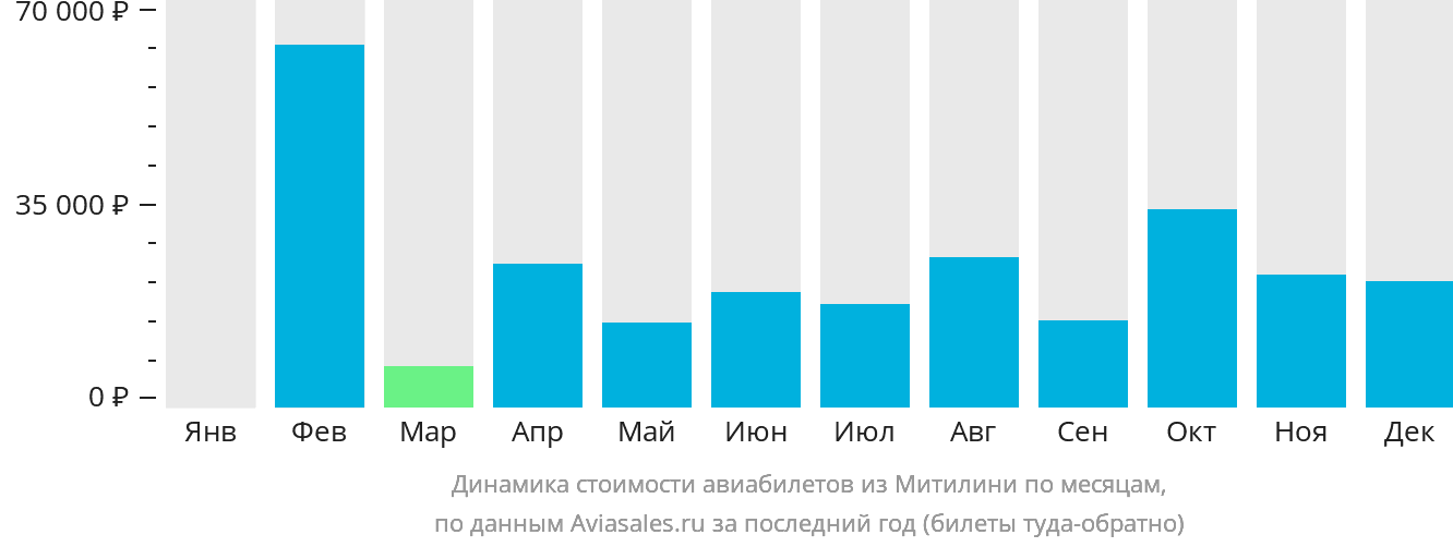 Динамика стоимости авиабилетов из Митилини по месяцам