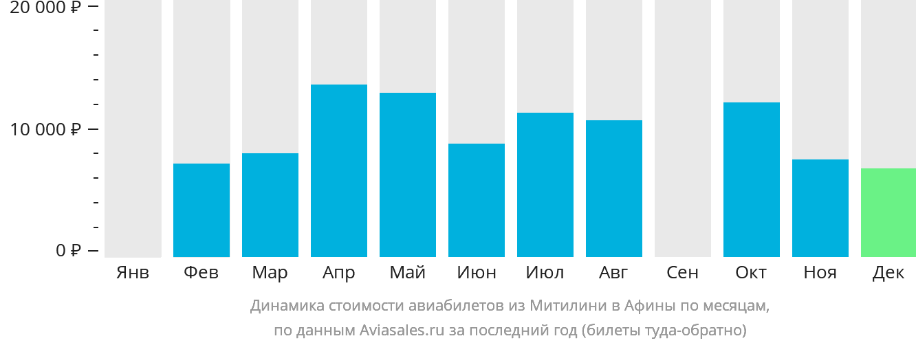 Динамика стоимости авиабилетов из Митилини в Афины по месяцам