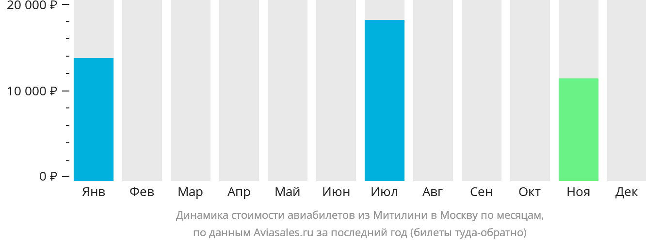 Динамика стоимости авиабилетов из Митилини в Москву по месяцам