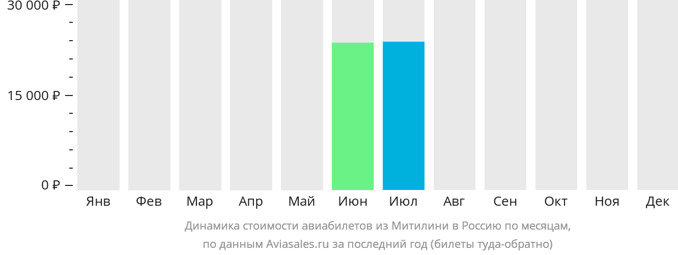 Динамика стоимости авиабилетов из Митилини в Россию по месяцам