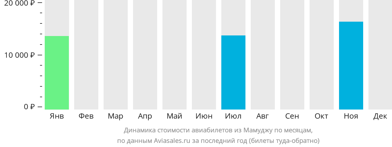 Динамика стоимости авиабилетов из Мамуджу по месяцам
