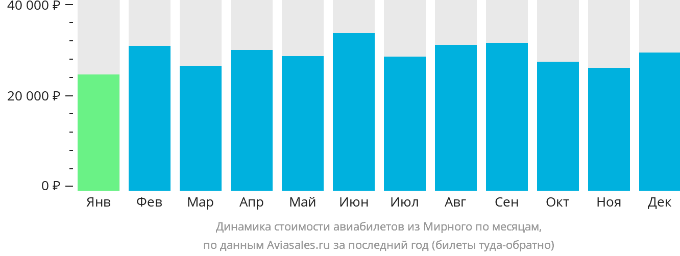 Динамика стоимости авиабилетов из Мирного по месяцам