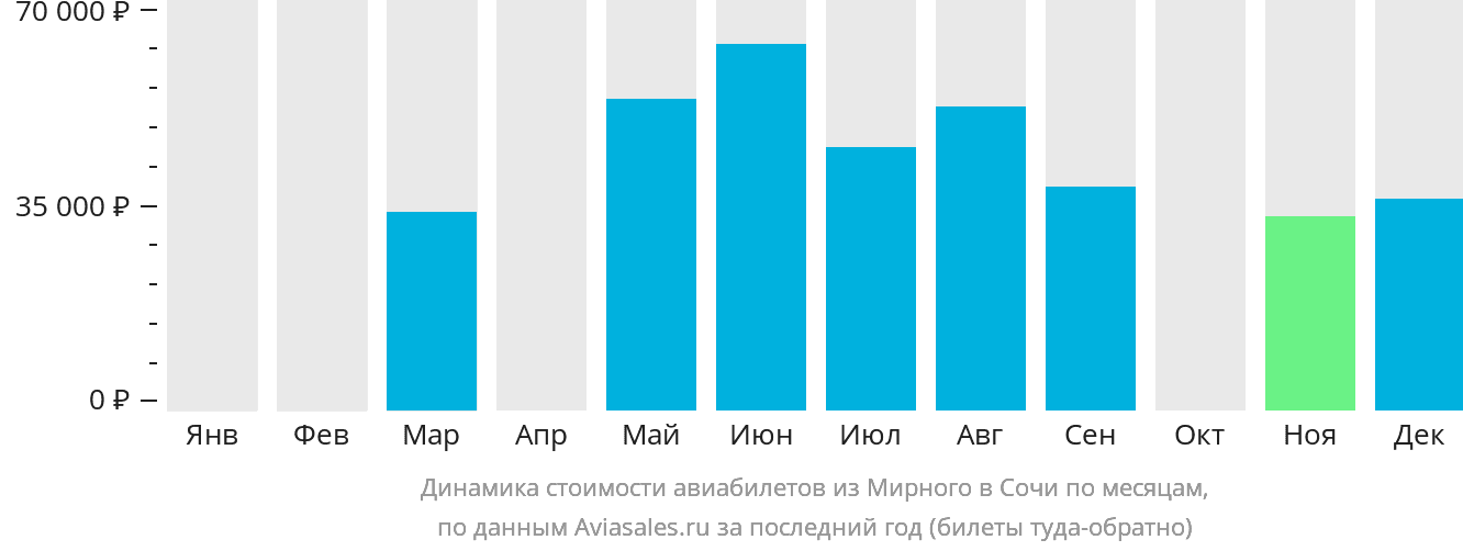 Динамика стоимости авиабилетов из Мирного в Сочи по месяцам