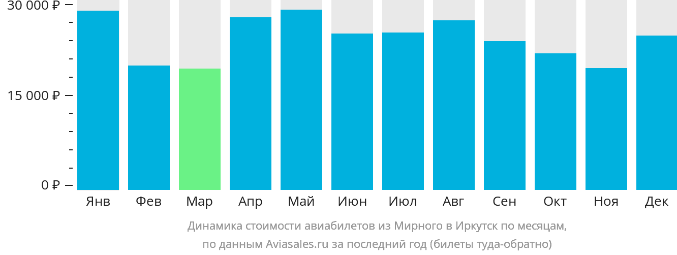 Динамика стоимости авиабилетов из Мирного в Иркутск по месяцам