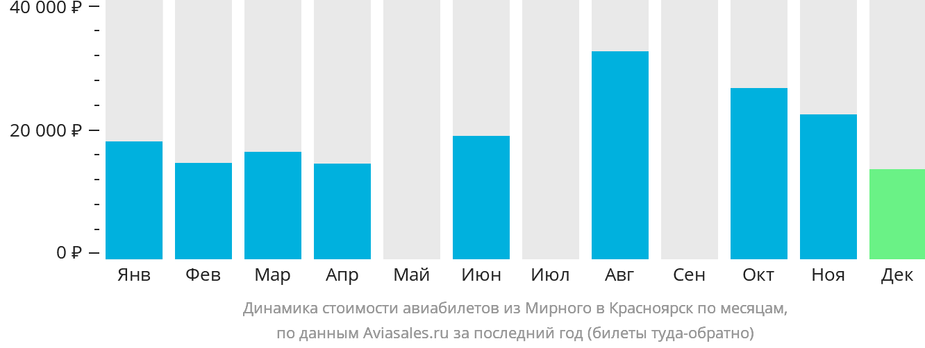 Динамика стоимости авиабилетов из Мирного в Красноярск по месяцам