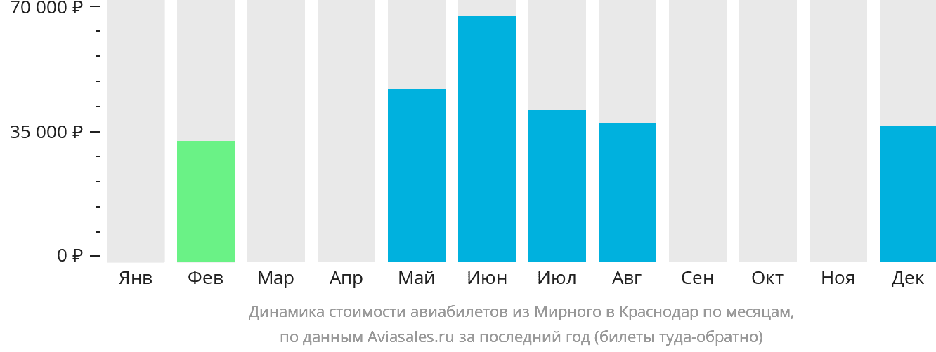 Динамика стоимости авиабилетов из Мирного в Краснодар по месяцам