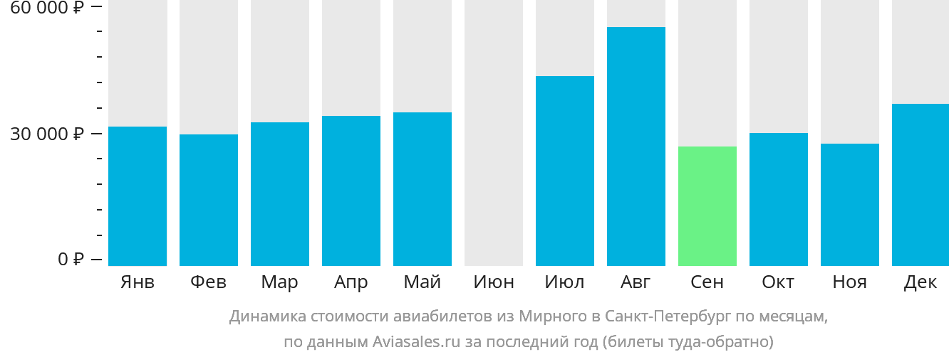 Динамика стоимости авиабилетов из Мирного в Санкт-Петербург по месяцам