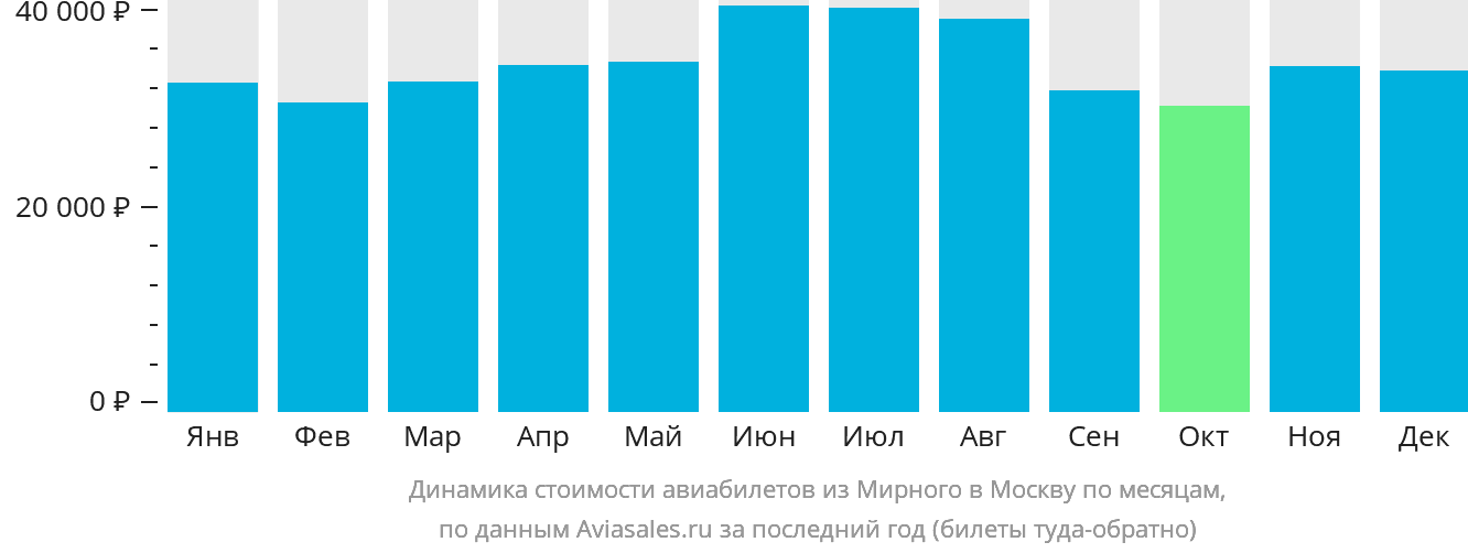 Динамика стоимости авиабилетов из Мирного в Москву по месяцам