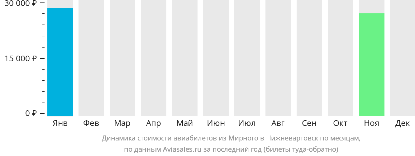 Динамика стоимости авиабилетов из Мирного в Нижневартовск по месяцам