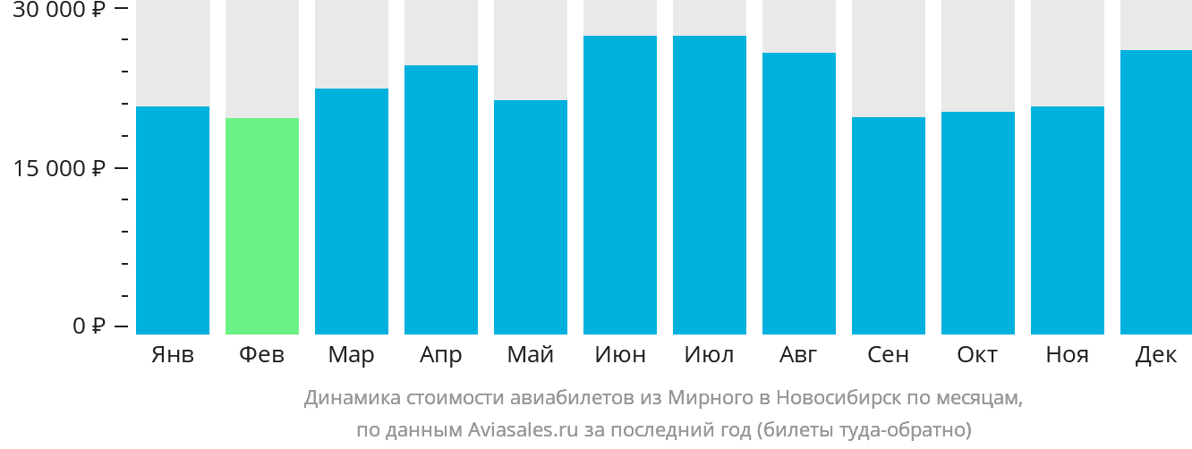 Динамика стоимости авиабилетов из Мирного в Новосибирск по месяцам