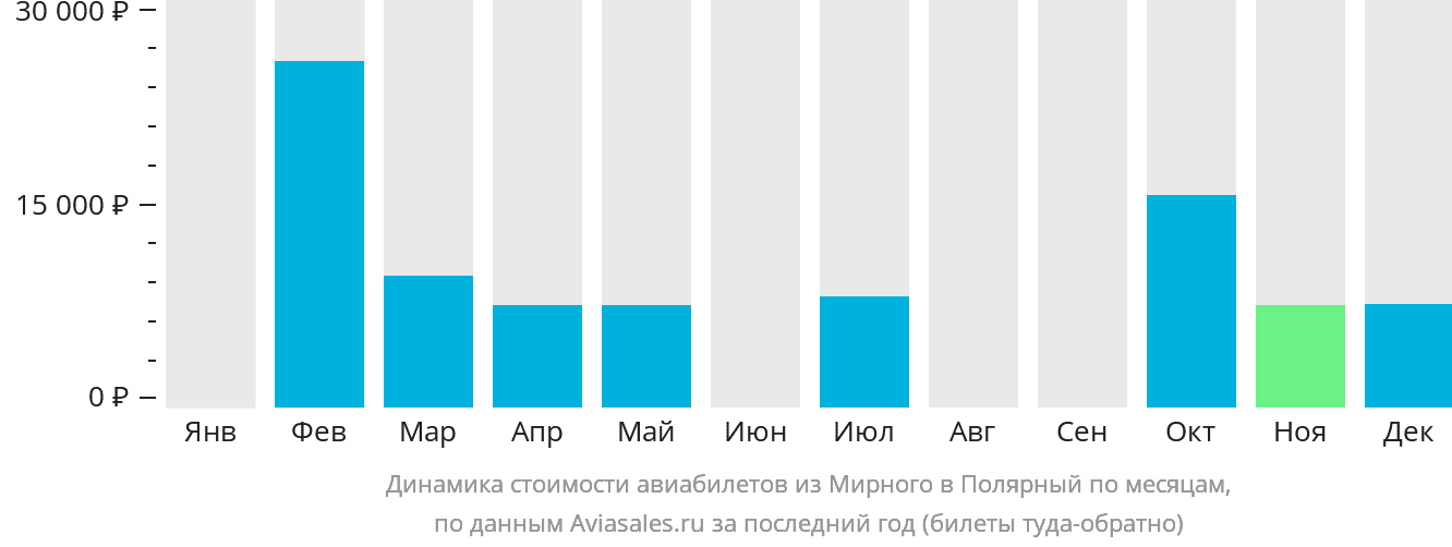 Динамика стоимости авиабилетов из Мирного в Удачный по месяцам