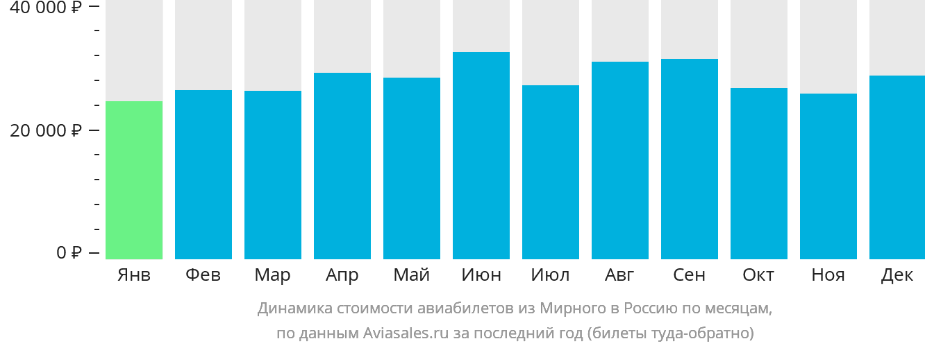 Динамика стоимости авиабилетов из Мирного в Россию по месяцам