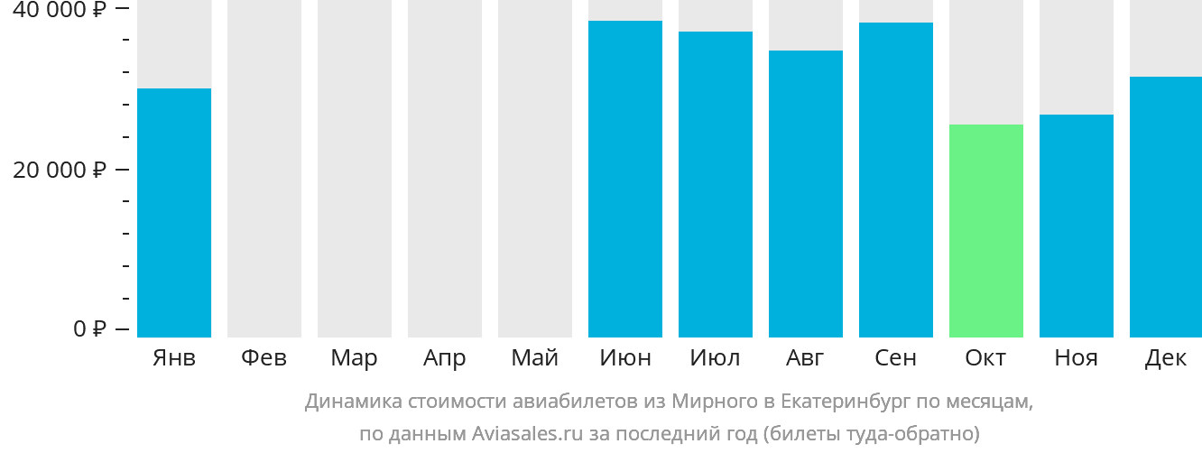 Динамика стоимости авиабилетов из Мирного в Екатеринбург по месяцам