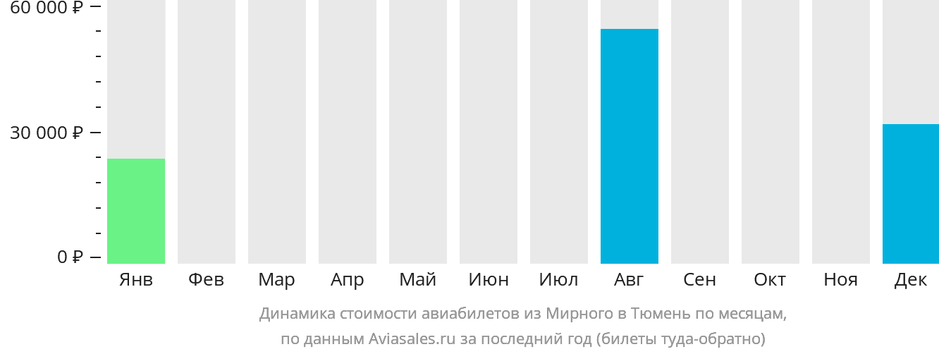 Динамика стоимости авиабилетов из Мирного в Тюмень по месяцам