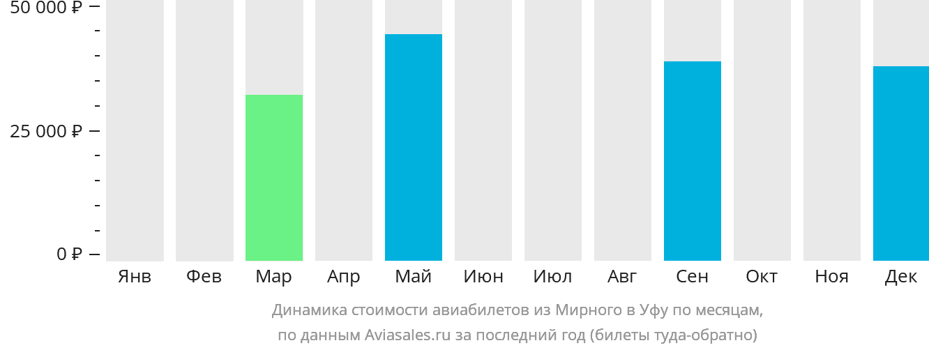 Динамика стоимости авиабилетов из Мирного в Уфу по месяцам