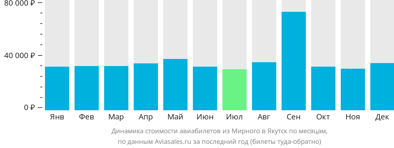 Динамика стоимости авиабилетов из Мирного в Якутск по месяцам