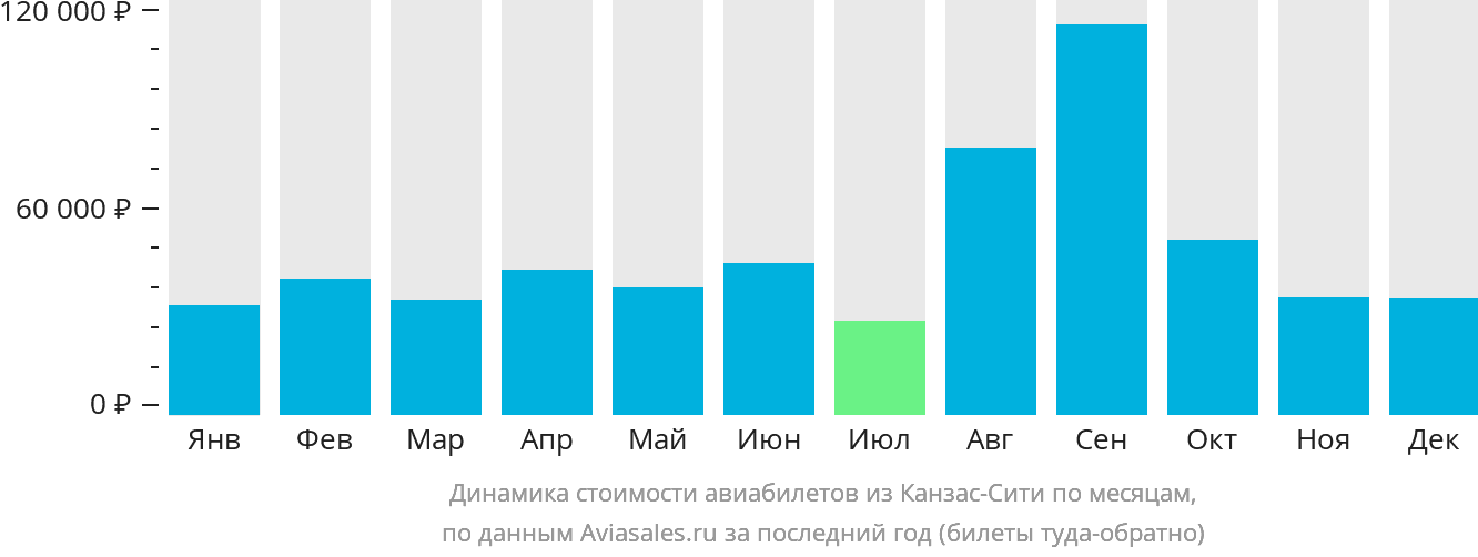 Динамика стоимости авиабилетов из Канзас-Сити по месяцам