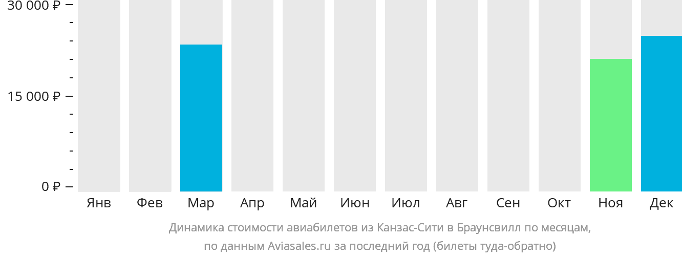 Динамика стоимости авиабилетов из Канзас-Сити в Браунсвилл по месяцам