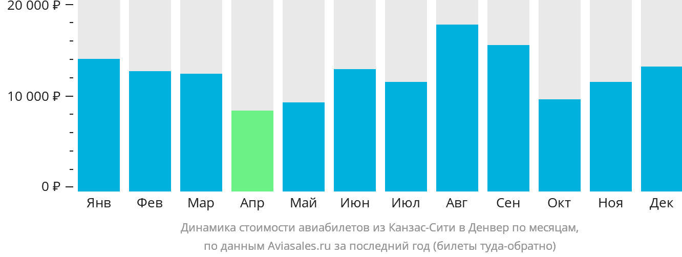 Динамика стоимости авиабилетов из Канзас-Сити в Денвер по месяцам