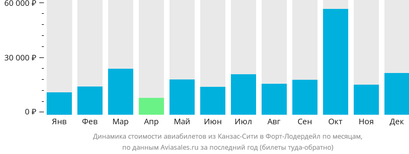 Динамика стоимости авиабилетов из Канзас-Сити в Форт-Лодердейл по месяцам