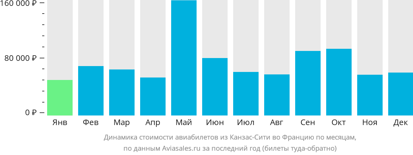 Динамика стоимости авиабилетов из Канзас-Сити во Францию по месяцам