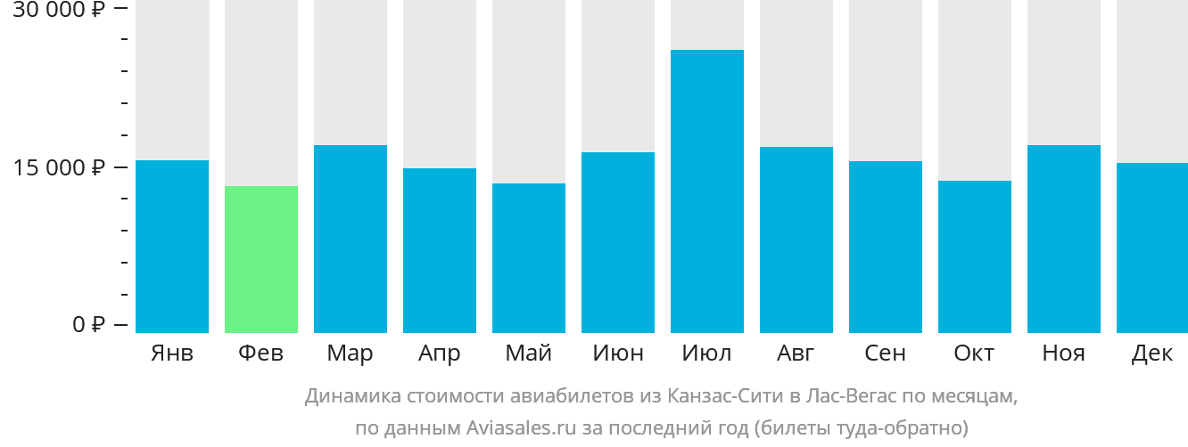 Динамика стоимости авиабилетов из Канзас-Сити в Лас-Вегас по месяцам
