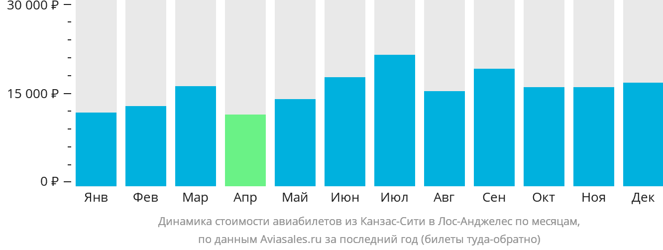 Динамика стоимости авиабилетов из Канзас-Сити в Лос-Анджелес по месяцам