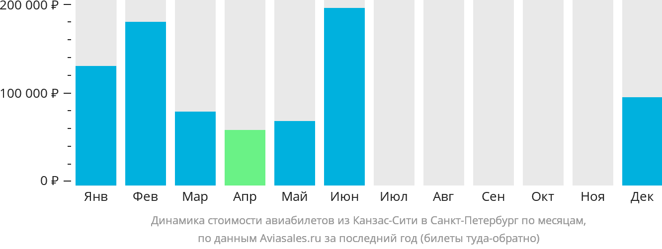 Динамика стоимости авиабилетов из Канзас-Сити в Санкт-Петербург по месяцам
