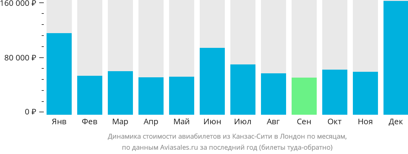Динамика стоимости авиабилетов из Канзас-Сити в Лондон по месяцам