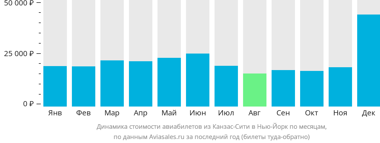 Динамика стоимости авиабилетов из Канзас-Сити в Нью-Йорк по месяцам