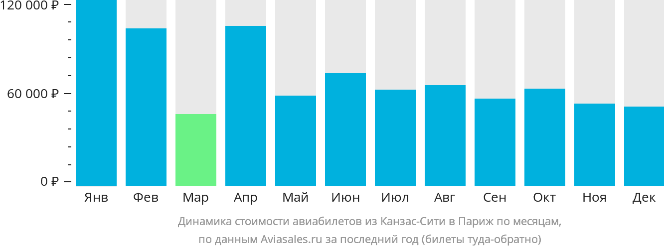 Динамика стоимости авиабилетов из Канзас-Сити в Париж по месяцам