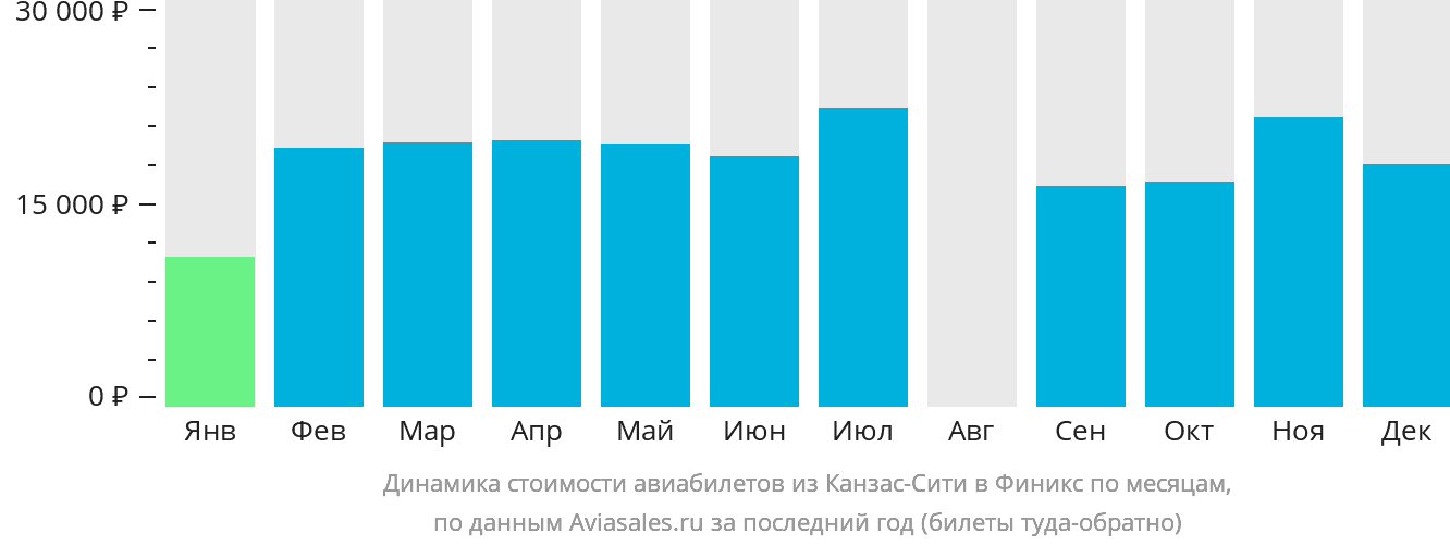 Динамика стоимости авиабилетов из Канзас-Сити в Финикс по месяцам