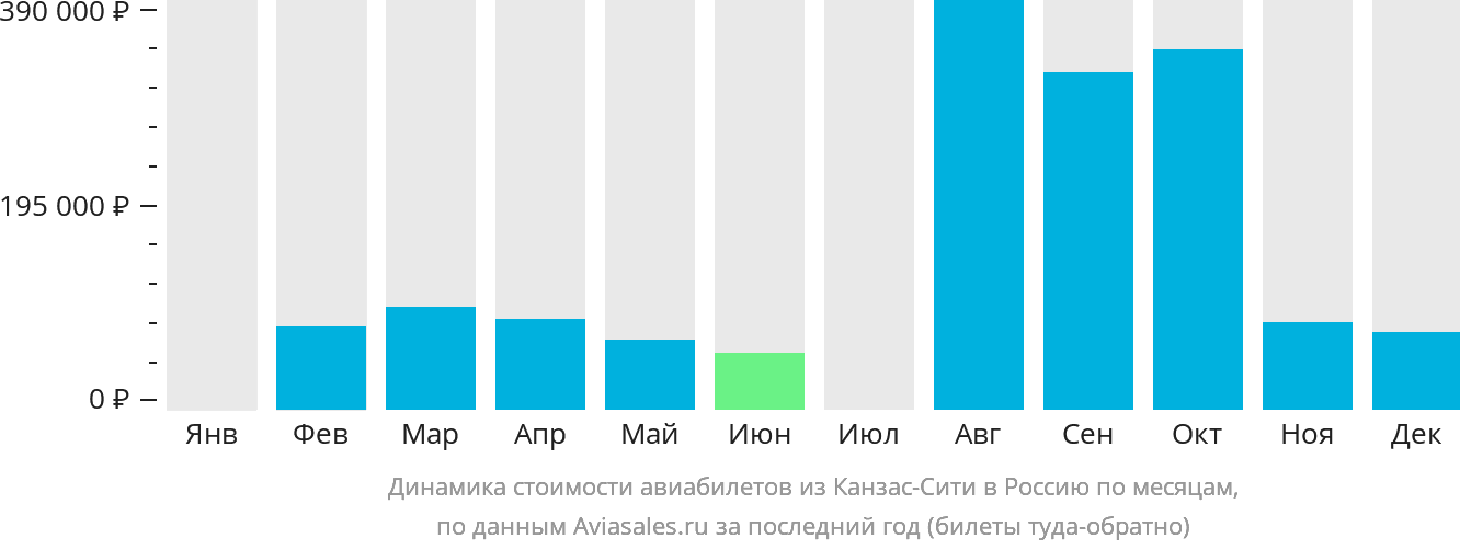 Динамика стоимости авиабилетов из Канзас-Сити в Россию по месяцам