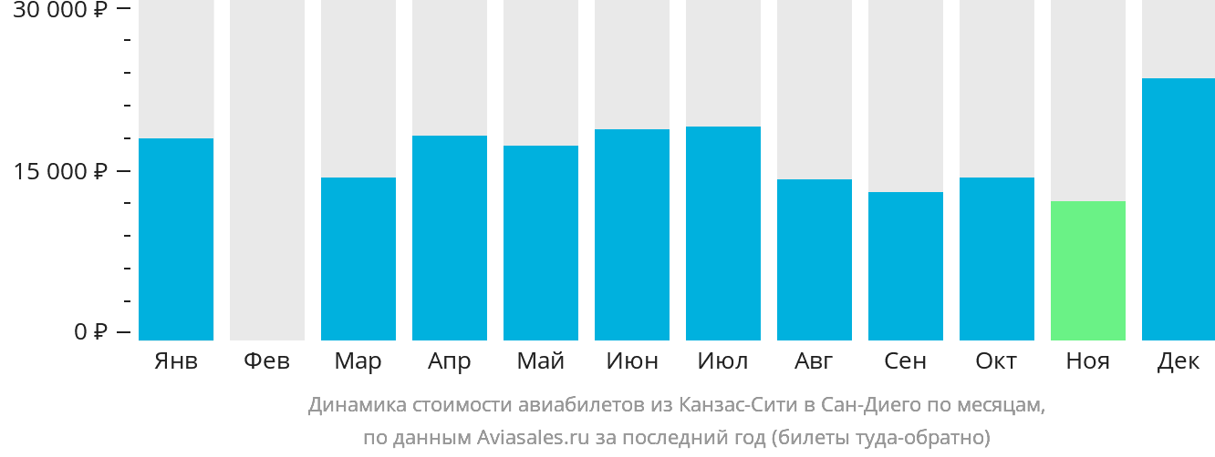 Динамика стоимости авиабилетов из Канзас-Сити в Сан-Диего по месяцам