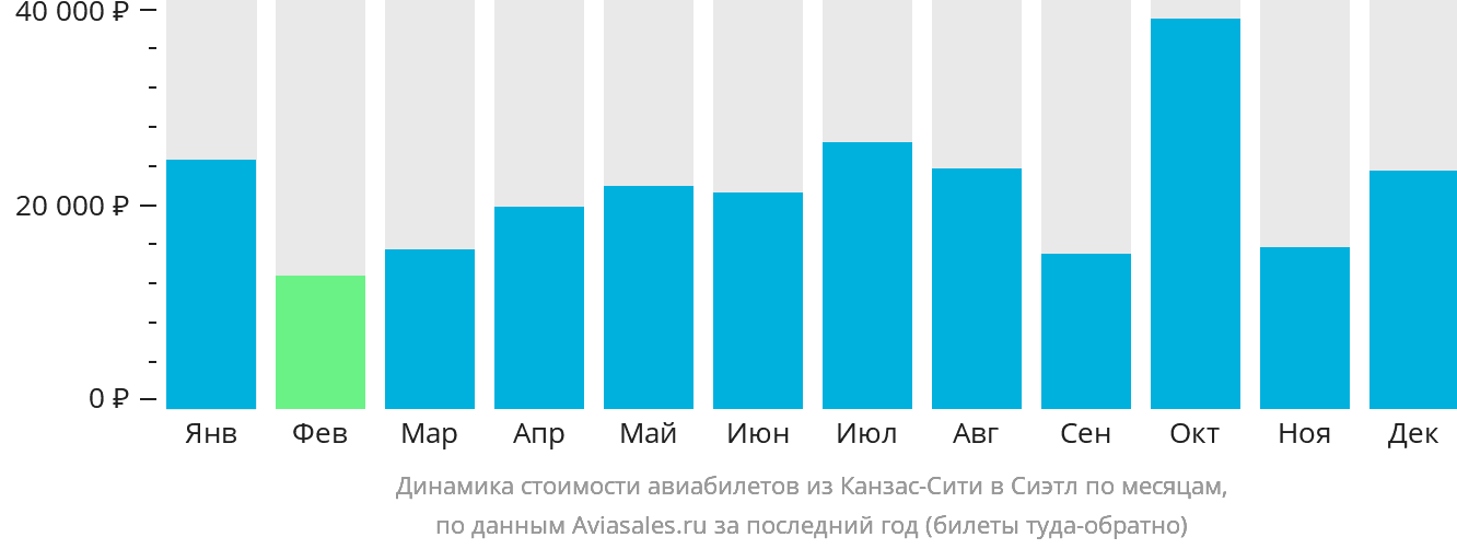 Динамика стоимости авиабилетов из Канзас-Сити в Сиэтл по месяцам