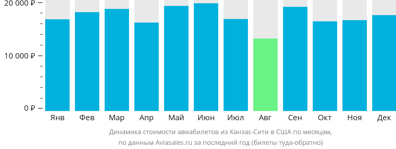 Динамика стоимости авиабилетов из Канзас-Сити в США по месяцам