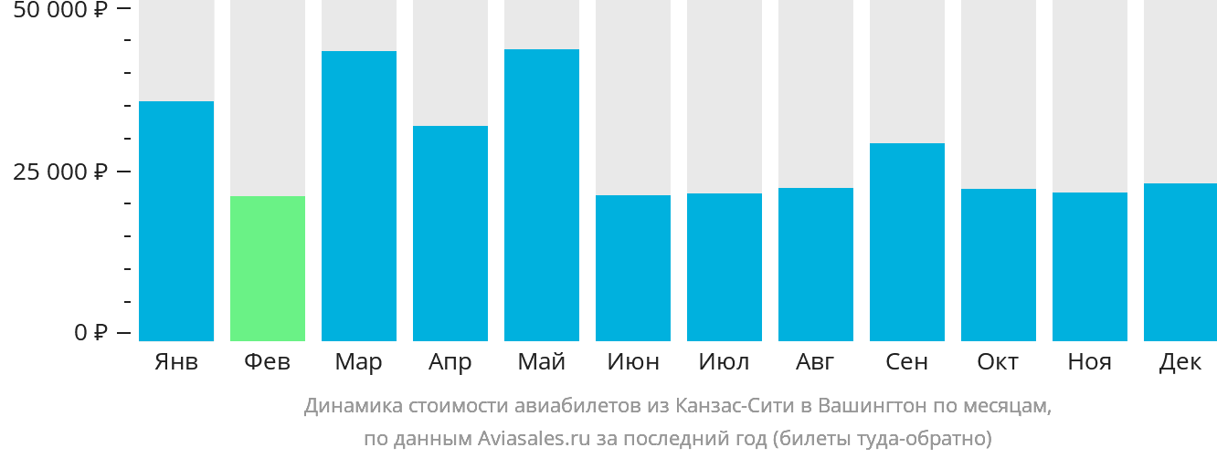 Динамика стоимости авиабилетов из Канзас-Сити в Вашингтон по месяцам