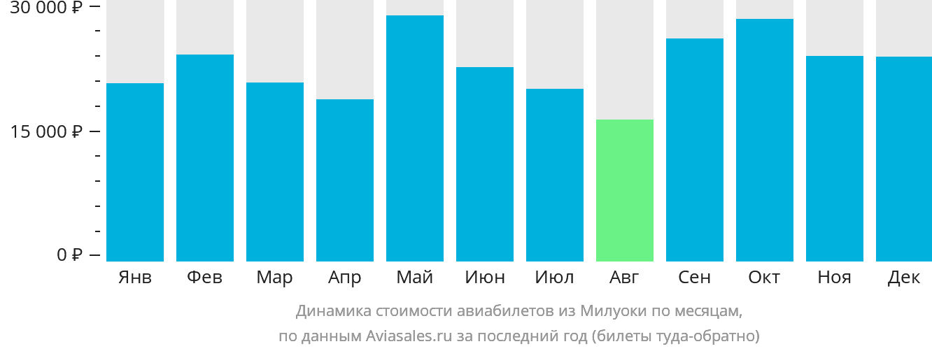 Динамика стоимости авиабилетов из Милуоки по месяцам
