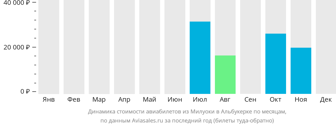 Динамика стоимости авиабилетов из Милуоки в Альбукерке по месяцам