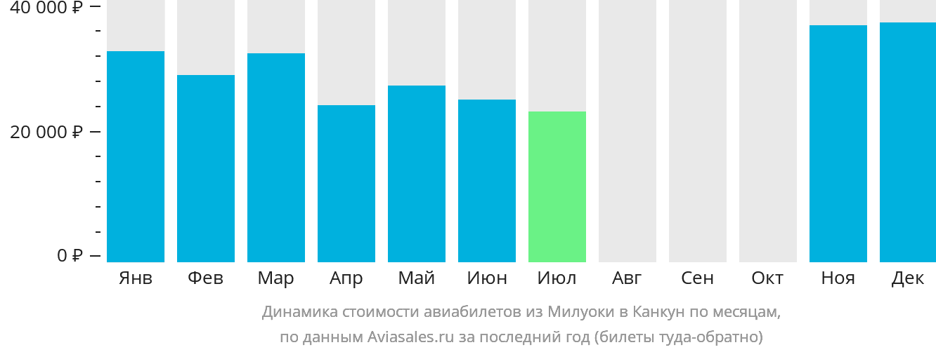 Динамика стоимости авиабилетов из Милуоки в Канкун по месяцам