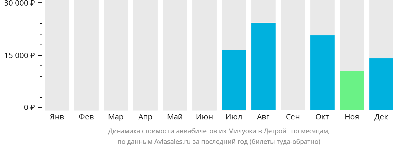 Динамика стоимости авиабилетов из Милуоки в Детройт по месяцам