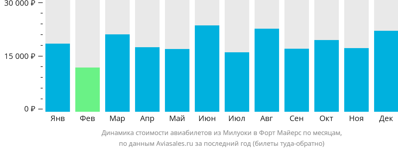 Динамика стоимости авиабилетов из Милуоки в Форт-Майерс по месяцам
