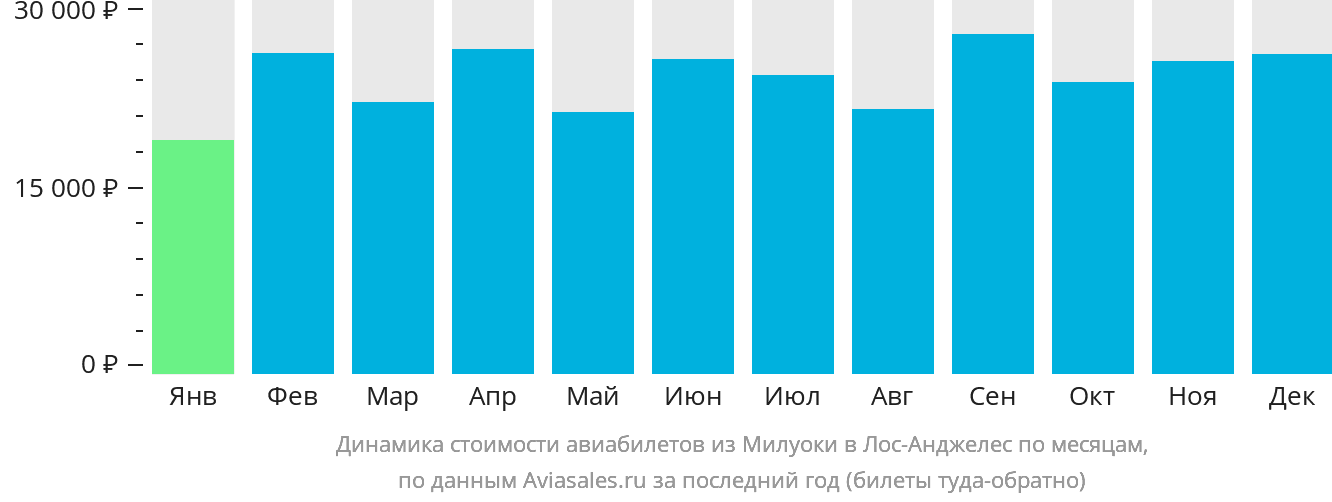 Динамика стоимости авиабилетов из Милуоки в Лос-Анджелес по месяцам