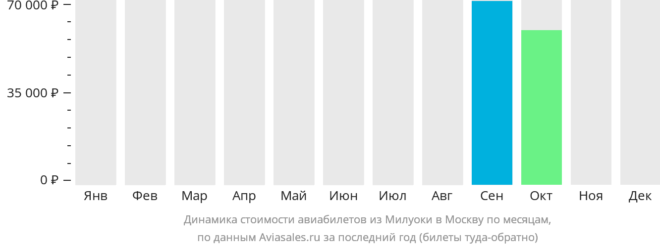 Динамика стоимости авиабилетов из Милуоки в Москву по месяцам
