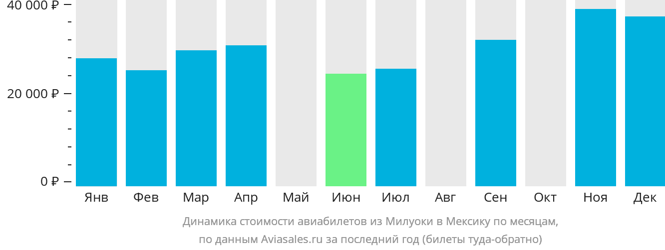Динамика стоимости авиабилетов из Милуоки в Мексику по месяцам