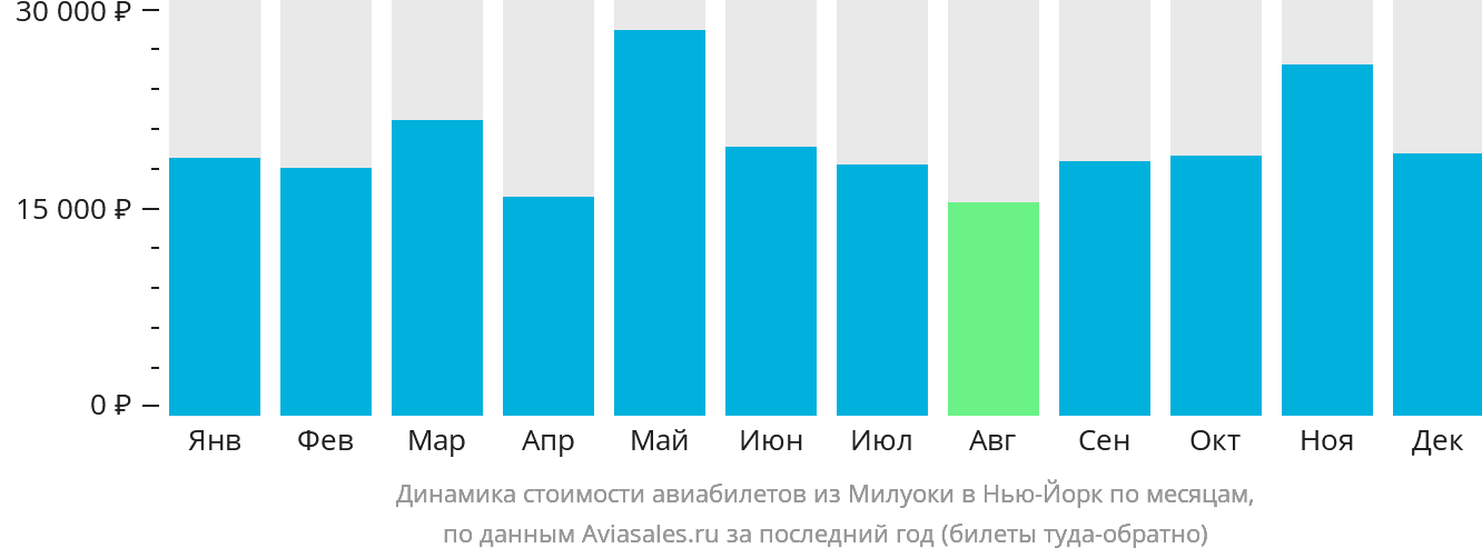 Динамика стоимости авиабилетов из Милуоки в Нью-Йорк по месяцам