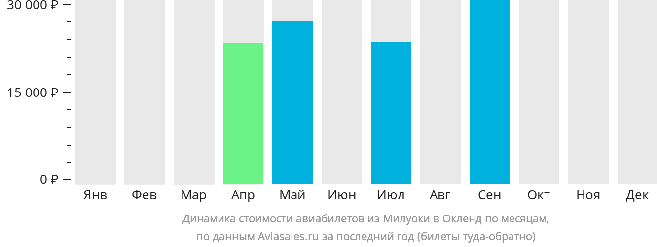 Динамика стоимости авиабилетов из Милуоки в Окленд по месяцам